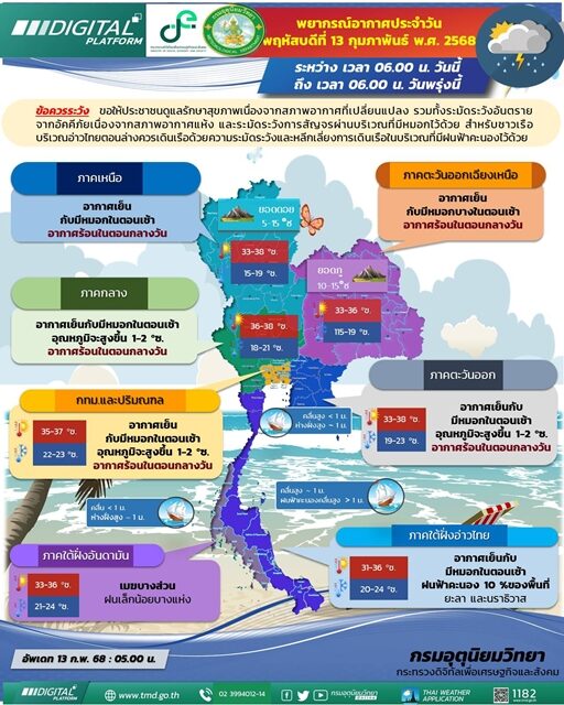 สภาพอากาศวันนี้ กรมอุตุฯ เผย อุณหภูมิสูงขึ้น กลางวันอากาศร้อน เตือน ภาคใต้ เจอมรสุม เปิดชื่อจังหวัดไหนบ้าง โดนฝนฟ้าคะนอง ทะเลมีคลื่นสูง ชาวเรือระวัง
