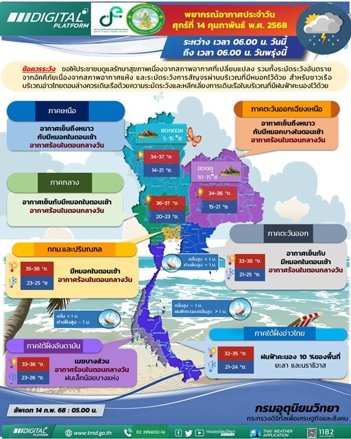 สภาพอากาศวันนี้ กรมอุตุฯ เตือน มรสุม ภาคใต้เจอฝนฟ้าคะนอง ทะเลมีคลื่นสูง เผย ไทยตอนบน อากาศเย็นตอนเช้ากับมีหมอก กลางวันร้อน