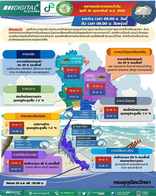 สภาพอากาศวันนี้ กรมอุตุฯ เตือน 24 จังหวัด ฝนถล่มต่อเนื่อง ระวังอันตรายจากฝนตกหนัก น้ำท่วมฉับพลันและน้ำป่าไหลหลาก ทะเลมีคลื่นสูงกว่า 3 เมตร