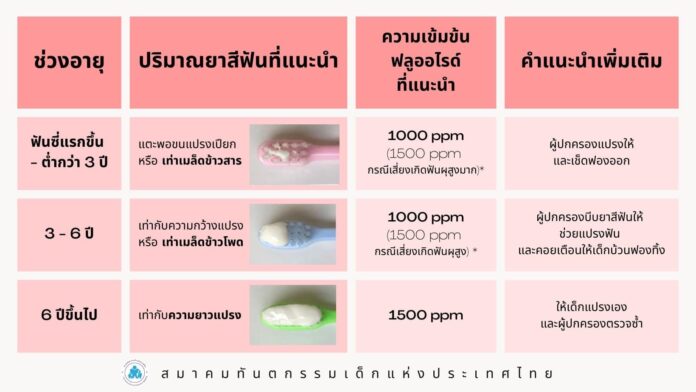 เปิดปริมาณชัดๆ ฟลูออไรด์ กินเข้าร่างกายมากขนาดไหนถึงอันตราย หลังแชร์ว่อน
