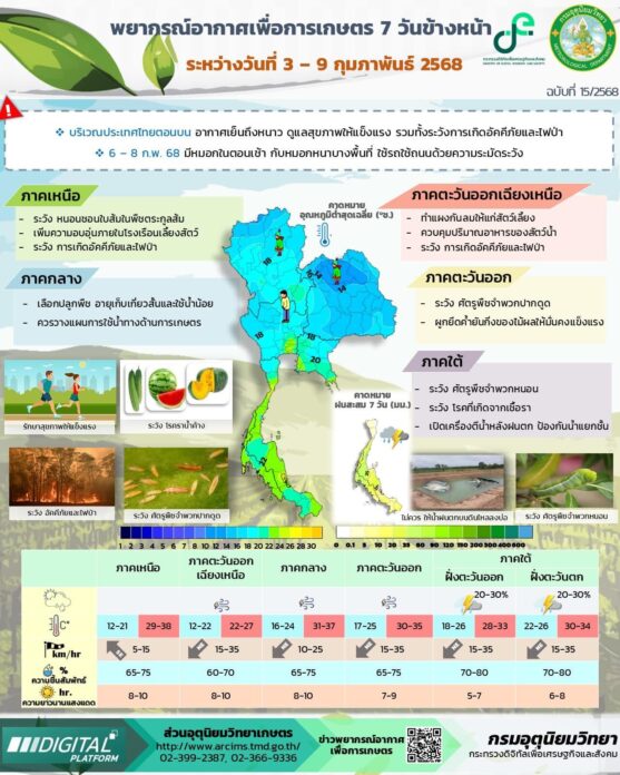 กรมอุตุนิยมวิทยา พยากรณ์อากาศเพื่อการเกษตร 3-9 กุมภาพันธ์ 2568