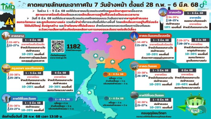 คาดหมายลักษณะอากาศ 7 วันข้างหน้า (28 ก.พ.-6 มี.ค. 2568)