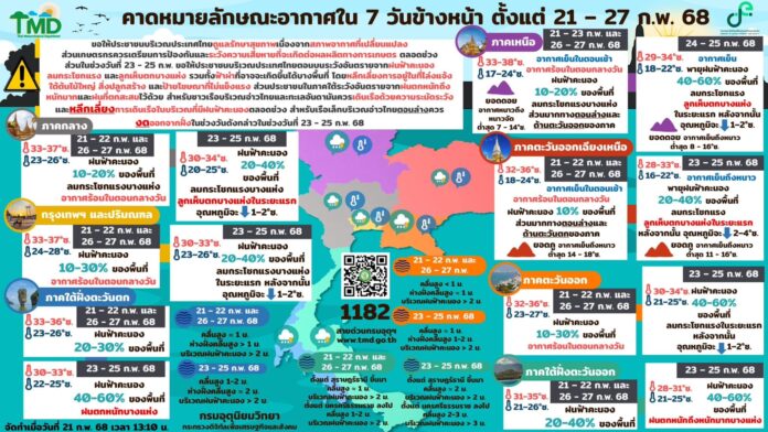คาดหมายลักษณะอากาศ 7 วันข้างหน้า (21-27 ก.พ. 2568)