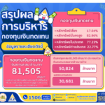 ประกันสังคม เผยความสำเร็จการดำเนินงานบริหารการลงทุนกองทุนเงินทดแทน ปี 2567