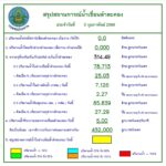 วิกฤตน้ำแล้ง ลำตะคอง เหลือน้ำผลิตประปาเพียง 19 % ส่งจ่าย 5 อำเภอ แจ้งสงวนใช้อุปโภค-บริโภค เท่านั้น
