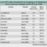 เตือน ไข้หวัดใหญ่ ระบาดหนัก ทั่วไทยเดือนเดียว ป่วย 67,084 ราย เสียชีวิตแล้ว 4 ราย