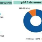 เตือน ไข้หวัดใหญ่ ระบาดหนัก ทั่วไทยเดือนเดียว ป่วย 67,084 ราย เสียชีวิตแล้ว 4 ราย