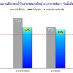 ลำตะคองวิกฤต ระดับน้ำลดฮวบ เหลือ22% ถ.มิตรภาพสายเก่าโผล่ ชาวประมงเดือดร้อนหนัก