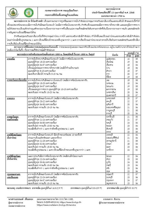 กรมอุตุนิยมวิทยา พยากรณ์ สภาพอากาศวันพรุ่งนี้ เช้ายังหนาว กลางวันร้อน 