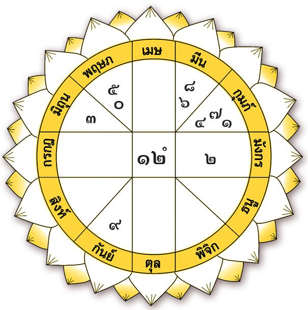 ดวงเฮงดวงปัง - ราศีใดไม่ควรค้ำประกันใครหรืออะไรใดๆ ทั้งสิ้น ราศีใดธุรกิจด้านอสังหาริมทรัพย์จะเหนื่อยหน่อย