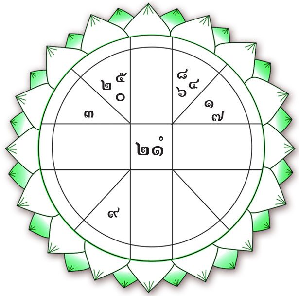 ดวงเฮงดวงปัง - ราศีใดคนโสดนัดเดตได้หลายคน ราศีใดมีเกณฑ์จะได้ลาภลอยเป็นเงินสด