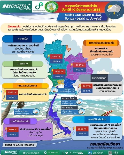 สภาพอากาศวันนี้ กรมอุตุฯ เปิดชื่อ 15 จังหวัด เตือน ฝนฟ้าคะนอง ตกหนักร้อยละ 40 ของพื้นที่ เผย ไทยตอนบนอุณหภูมิสูงขึ้น เจอฝนเล็กน้อย