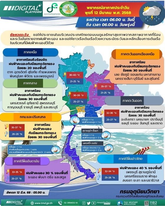 สภาพอากาศวันนี้ กรมอุตุฯ เปิดชื่อ 40 จังหวัด ฝนถล่มหนัก ลมกระโชกแรง กทม.โดนด้วย ระวังอันตราย เตือน ภาคใต้ ทะเลมีคลื่นสูง ชาวเรือควรระวัง