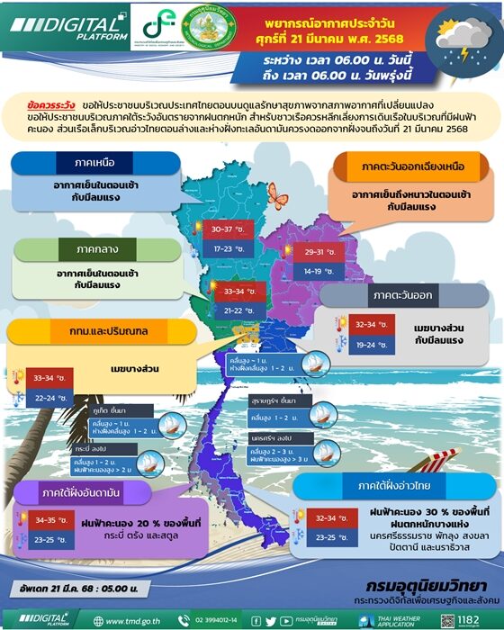 สภาพอากาศวันนี้ กรมอุตุฯ เปิดชื่อ 8 จังหวัด ฝนถล่มหนัก ร้อยละ 30 ของพื้นที่ ระวังอันตราย เผย ไทยตอนบน อากาศเย็น ลมแรง ภาคอีสาน อุณหภูมิต่ำสุด 14 องศา