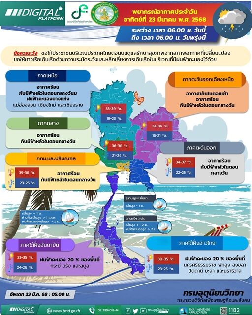 สภาพอากาศวันนี้ กรมอุตุฯ เปิดชื่อ 12 จังหวัด ฝนฟ้าคะนอง ตกหนักร้อยละ 20 ของพื้นที่ เตือน ไทยตอนบน อากาศร้อนกับมีฟ้าหลัว กทม. อุณหภูมิพุ่งสูง 38 องศา