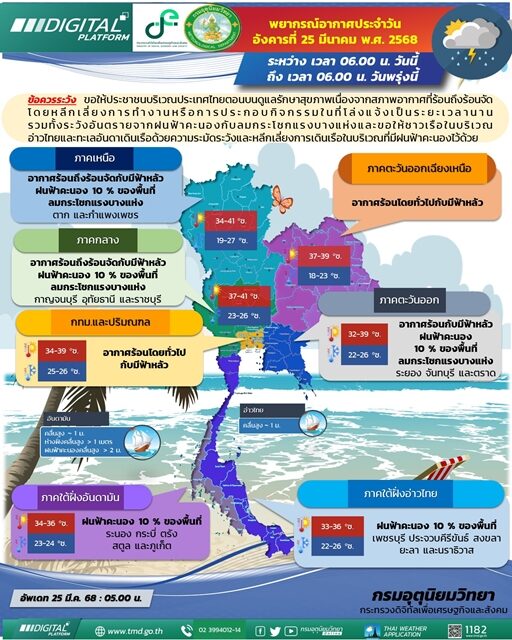 สภาพอากาศวันนี้ กรมอุตุฯ เตือน ฝนฟ้าคะนอง 18 จังหวัดโดนเต็ม ๆ ลมกระโชกแรงบางพื้นที่ เผย อากาศยังร้อนถึงร้อนจัด อุณหภูมิพุ่ง 41 องศา