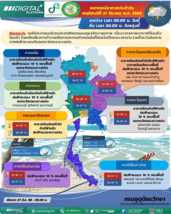 สภาพอากาศวันนี้ กรมอุตุฯ เตือน ไทยตอนบนอากาศร้อน ฝนถล่ม 28 จังหวัด กทม.โดนด้วย ลมกระโชกแรง เตรียมรับมือ พายุฤดูร้อน กระหน่ำ 29 มี.ค.-1 เม.ย.นี้
