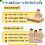 กกต. แจ้งรายละเอียด เอกสาร-หลักฐาน ใช้สมัครรับเลือกตั้ง สท.-นายกเทศมนตรี ทั่วประเทศ