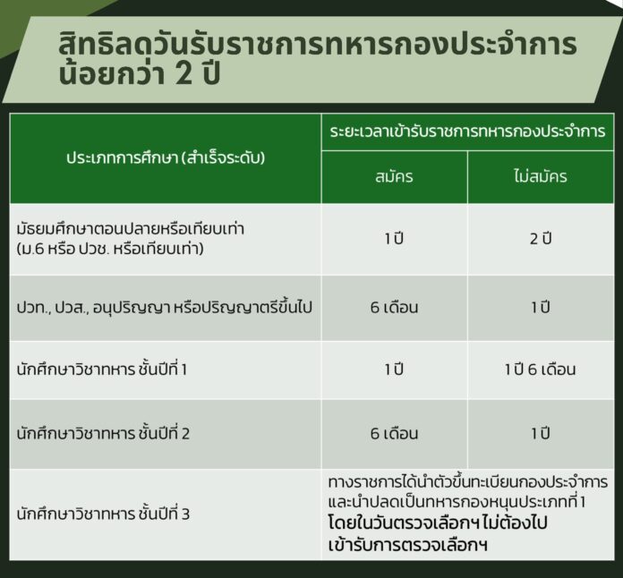 กองทัพบก ชวนชายไทย อายุ 21 ปี ตรวจเลือกทหารกองเกิน 1-12 เม.ย.68 นี้
