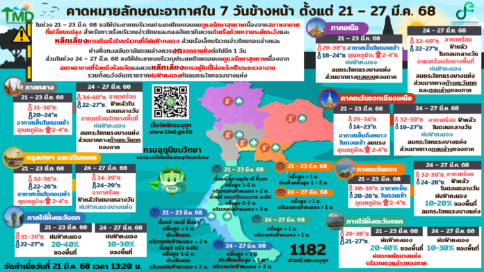 คาดหมายอากาศรายภาค ระหว่างวันที่ 21 – 27 มีนาคม พ.ศ. 2568