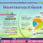 ชป.เดินหน้า “บางระกำโมเดล” ต่อเนื่องปีที่9 ให้เกษตรกรเพาะปลูกก่อนเลี่ยงน้ำหลาก ลดความเสี่ยงผลผลิตเสียหาย