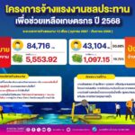 จ้างแรงงานทะลุกว่า 4.3 หมื่นคน!!  ลุยต่อไม่รอแล้ง เสริมรายได้เกษตรกร