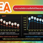 MEA ย้ำความพร้อม! ระบบไฟฟ้าเสถียร ปลอดภัย รับมือพีคหน้าร้อน 2568
