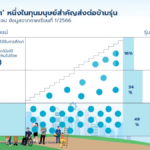 กสศ.เปิดโมเดลความสำเร็จการศึกษาแก้จน  เรียน 1 ปี เปลี่ยนชีวิต มีงานทำ 100% เลิกจนได้ในรุ่นตัวเอง   