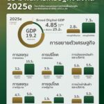 “ประเสริฐ” เผย เศรษฐกิจดิจิทัลปี 68 โต 7.3% หวังดันเงินลงทุน 4 แสนล้าน