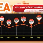 MEA ย้ำความพร้อม! ระบบไฟฟ้าเสถียร ปลอดภัย รับมือพีคหน้าร้อน 2568
