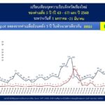เชียงใหม่ ขึ้นอันดับ 5 ของโลก อากาศแย่ที่สุด ฝุ่นพิษคลุมทั้งจังหวัด อ.ฮอด PM2.5 ฟุ้งหนัก