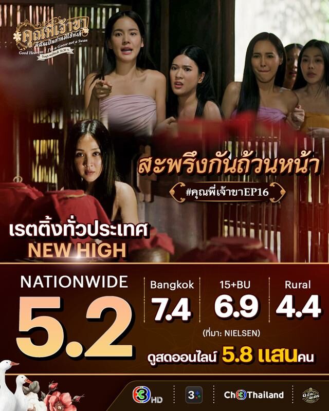 ป้าแจ๋ว ปลื้มใจ ละครคุณพี่เจ้าขาฯ เรตติ้งพุ่งต่อเนื่อง ดีใจคนชื่นชมทั้งนสด.และทีมงาน