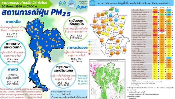 เหนือ-อีสาน จมฝุ่น เปิดชื่อ 37 จังหวัด PM2.5 เกินค่ามาตรฐาน 7 วันข้างหน้า แนวโน้มเพิ่มขึ้น