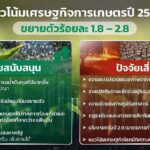 จีดีพีเกษตร ไตรมาส 1 ทิศทางสดใส เติบโตร้อยละ 3 คาดทั้งปี ขยายตัวร้อยละ 1.8 - 2.8
