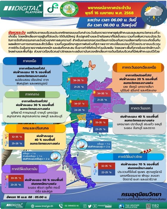 สภาพอากาศวันนี้ กรมอุตุฯ เตือน พายุฝนถล่ม 42 จังหวัด กทม.โดนด้วย ภาคใต้ตกหนักร้อยละ 70 ของพื้นที่ ลมกระโชกแรง ระวังอันตราย เช็กที่นี่ มีจังหวัดไหนบ้าง