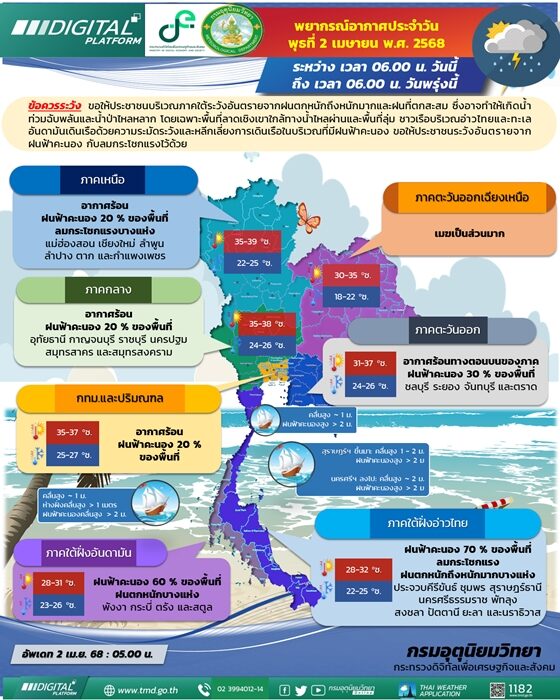 สภาพอากาศวันนี้ กรมอุตุฯ เตือน 30 จังหวัด กทม.โดนด้วย ฝนตกหนักถึงหนักมาก ลมกระโชกแรง ระวังอันตราย น้ำท่วมฉับพลันและน้ำป่าไหลหลาก