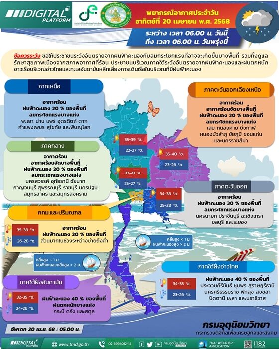 สภาพอากาศวันนี้ กรมอุตุฯ เตือน บ่ายถึงค่ำมาแน่ ฝนถล่ม 42 จังหวัด กทม.โดนด้วย ระวังอันตราย ลมกระโชกแรง ฝนฟ้าคะนอง ตกหนักบางแห่ง
