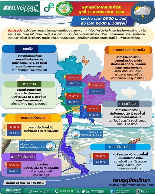 สภาพอากาศวันนี้ กรมอุตุฯ เตือน อากาศร้อนจัด ฝนถล่ม 32 จังหวัด ลมกระโชกแรง กทม.โดนด้วย ระวังอันตราย ภาคใต้ ตกหนักร้อยละ 40 ของพื้นที่