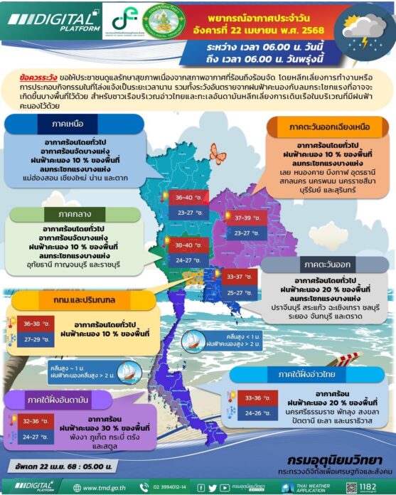 กรมอุตุนิยมวิทยา สภาพอากาศวันนี้ ร้อนจัด แต่ยังมีฝนทั่วไทย 34 จังหวัดพื้นที่เสี่ยง