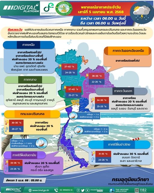 สภาพอากาศวันนี้ กรมอุตุฯ เตือน อากาศร้อนจัดบางพื้นที่ ฝนถล่ม 28 จังหวัด กทม.โดนด้วย ระวังอันตราย ลมกระโชกแรงบางแห่ง ทะเลมีคลื่นสูง