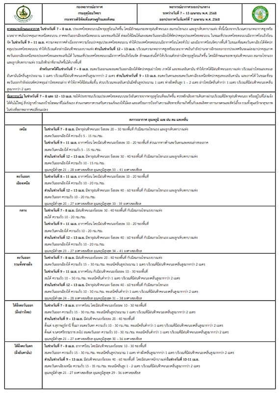 กรมอุตุฯ พยากรณ์อากาศ 7 วันข้างหน้า เตือน พายุฤดูร้อน ฝนถล่มหนักมาก 7-13 เม.ย.นี้ ลมกระโชกแรง ลูกเห็บตกบางแห่ง เผย ข้อควรระวัง