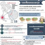 อว. สรุปเหตุการณ์แผ่นดินไหว จ.กระบี่ เน้นย้ำความสำคัญเตรียมพร้อมรับมือภัยพิบัติ