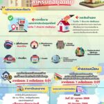 ข่าวดี กรมที่ดิน ลดค่าธรรมเนียมโอน-จำนอง เหลือ0.01%  บ้าน-คอนโด ไม่เกิน7ล้าน