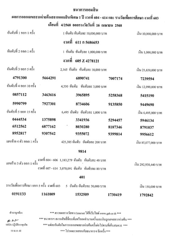 ตรวจหวยออมสิน หวย ผลสลากออมสิน เลขสลากจ่ายคืนสลากออมสินพิเศษ 1 ปี งวดที่ 604-614 และรางวัลเพื่อการศึกษา งวดที่ 603 เดือนที่ 4/2568 ออกรางวัลที่ 16 เม.ย.2568
