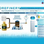 GC เดินหน้า Biorefinery ครบวงจร