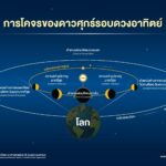 NARIT แจ้ง 24 เม.ย.นี้ ดาวศุกร์ส่องสว่างที่สุด รุ่งเช้าปรากฏเด่นทิศตะวันออก ตาเปล่าเห็นชัด
