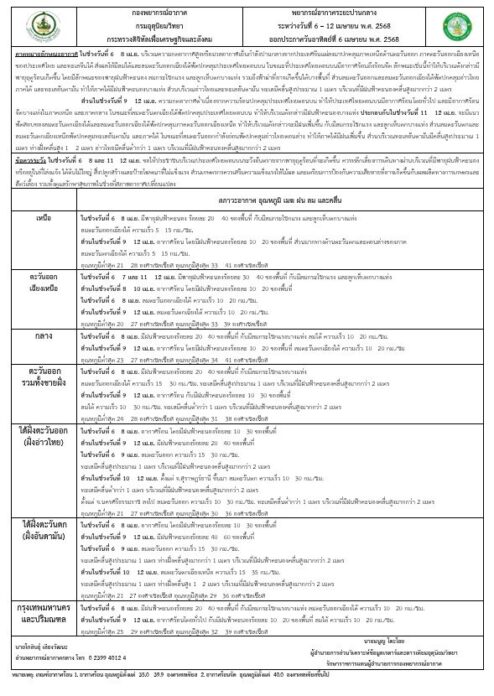 กรมอุตุฯ พยากรณ์อากาศ 7 วันล่วงหน้า 6-12 เม.ย. พายุฤดูร้อน ถล่ม 2 ช่วง