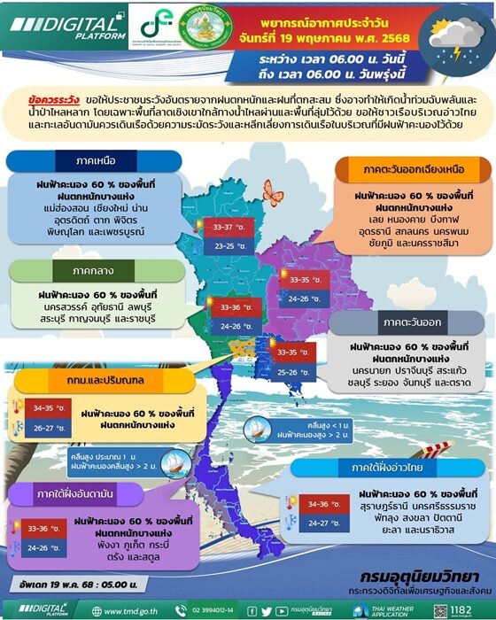 สภาพอากาศวันนี้ กรมอุตุฯ เตือน ฝนถล่ม 42 จังหวัด กทม.ไม่รอด ตกหนักร้อยละ 60 ของพื้นที่ ระวังอันตราย น้ำท่วมฉับพลันและน้ำป่าไหลหลาก ทะเลมีคลื่นสูง