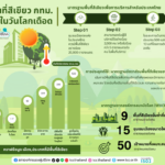 สภาองค์กร ผู้บริโภค เรียกร้องจัดการพื้นที่สีเขียวอย่างยั่งยืน เนื่องในวันลดโลกร้อน