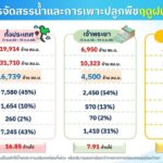 ฤดูฝนมาแล้ว !!! ชป.เดินหน้าบริหารจัดการน้ำ ลดผลกระทบประชาชน